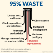 95% Waste