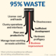 95% Waste